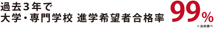 過去3年で大学・専門学校 進学希望者合格率99%