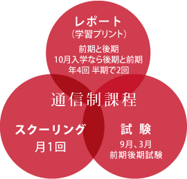 レポート、スクーリング、試験の3つの課題をクリアして単位を修得し卒業します。